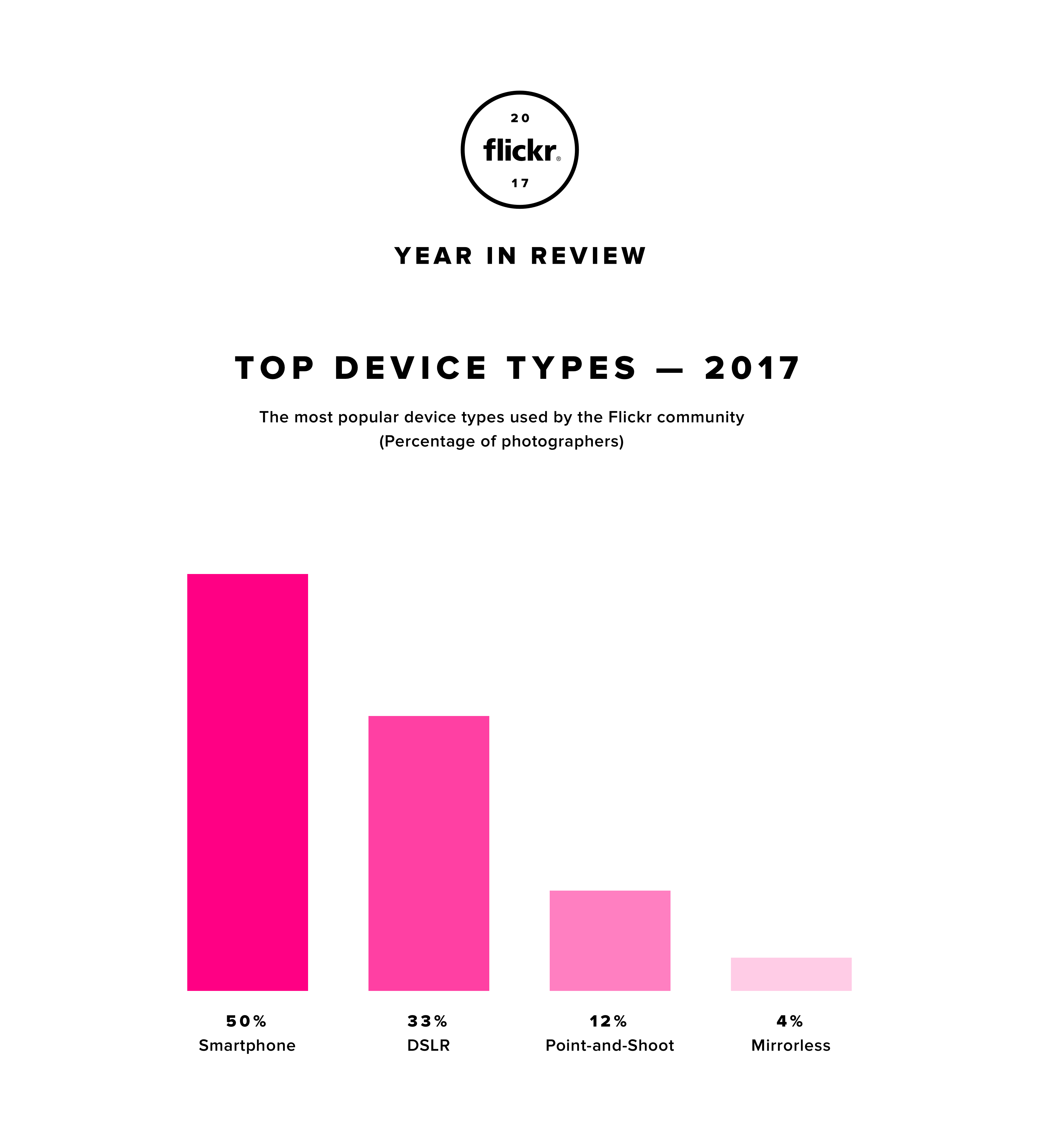 Top Devices of 2017 on Flickr Flickr Blog